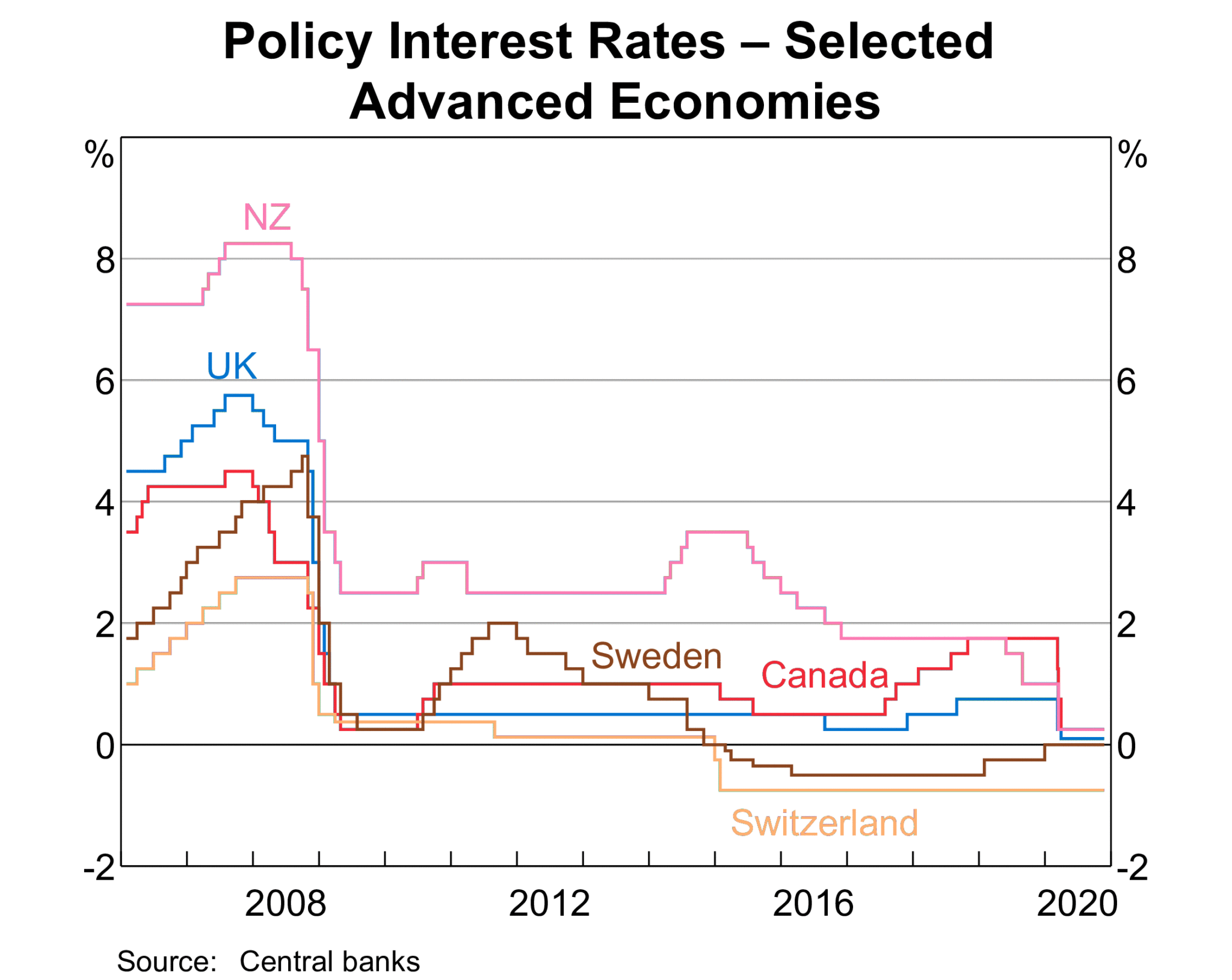 Term Deposits Are Near Zero How Did That Happen & What To Do Now? Australian Unions