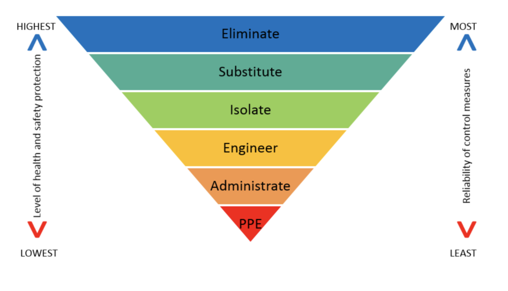 upside down triangle showing the hierarchy of controls. From highest to lowest: Eliminate, substitute, isolate, engineer, administrate, PPE. 