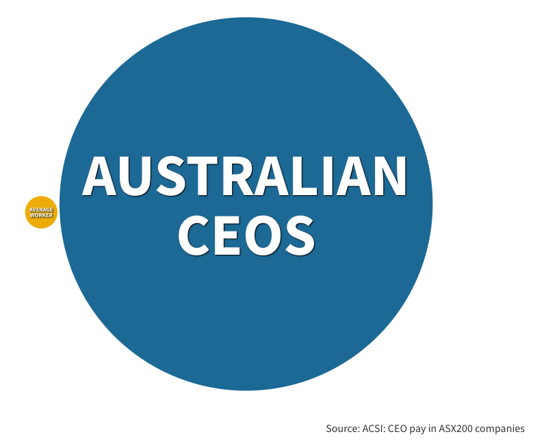 A tiny yellow bubble is dwarfed by the massive bubble next to it that has 'Australian CEOs' written on it. 
