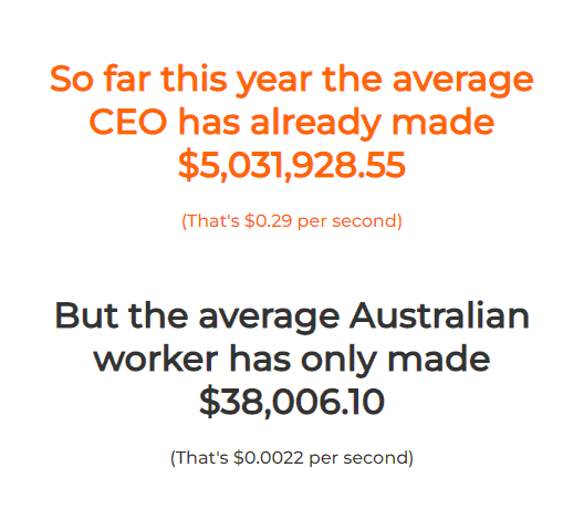 So far this year the average CEO has already made $5,031,928.80. That's $0.29 per second.

But the average Australian worker has only made $38,006.10. That's $0.0022 per second. 
