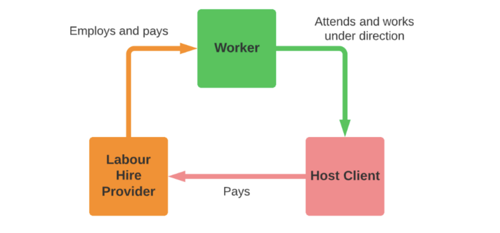 A flow chart showing how the labour hire provider employs and pays the worker. In turn, the worker attends and works under the directions of the host client. And in turn, the host client pays the labour hire provider. 